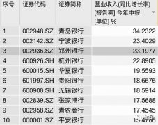 疫情之下银行突围!这家银行为何能增长23.2%,跃居A股银行探花